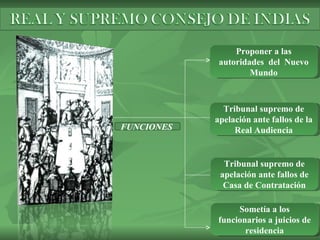 FUNCIONES   Proponer a las autoridades  del  Nuevo Mundo Tribunal supremo de apelación ante fallos de la Real Audiencia Tribunal supremo de apelación ante fallos de Casa de Contratación Sometía a los funcionarios a juicios de residencia 