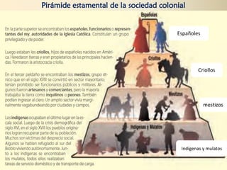 Pirámide estamental de la sociedad colonial
Españoles
Criollos
mestizos
Indígenas y mulatos
 