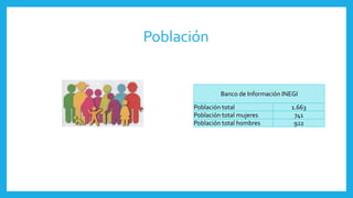 Población
Banco de Información INEGI
Población total 1.663
Población total mujeres 741
Población total hombres 922
 