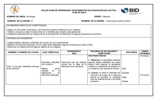 TALLER GUIAS DE APRENDIZAJE PROGRAMAESCUELANUEVA-ESCUELA ACTIVA.
PLAN DE AULA
NOMBRE DEL ÁREA: Tecnología GRADO: Segundo
NÚMERO DE LA UNIDAD: 01 NOMBRE DE LAUNIDAD: Conozcamos nuestro entorno
ESTÁNDARES BÁSICOS DE COMPETENCIAS:
-Indago de cómo están construidos y cómo funcionan algunos artefactos de uso cotidiano.
-Observo, comparo y analizo los elementos de un artefacto para utilizarlo adecuadamente.
-Establezco relaciones entre la materia prima y el procedimiento de fabricación de algunos productos de mi entorno.
CRITERIOS DE DESEMPEÑO:
-Clasifica objetos naturales y artificiales de acuerdo con sus características.
-Identifica los elementos naturales con los cuales están elaborados algunos productos que utiliza a diario.
-Define que es materia prima de algunos objetos de uso cotidiano.
NOMBRE Y NÚMERO DE LAGUÍA EJES TEMÁTICOS
DESEMPEÑOS
DBA
RESUMEN DE ACTIVIDADES Y
ADAPTACIÓN
RECURSOS
TIEMPO
PROBABLE
Guía 3: ¿Con que materiales construye
el ser humano?
Elementos artificiales
de mi entorno
Materia prima
utilizada en la
elaboración de
elementos artifíciales.
Reconozco que las materias
primas son la base de la
fabricación de un producto
Actividades básicas
1. *Observar: La estudiante analizará
algunos objetos artificiales los cuales
llevará como ejemplo la estudiante
maestra, la estudiante los dibujará en
su cuaderno y les colocará el nombre.
2. Lectura: se leerá la historieta del
numeral 4 de la pág. 32, y según la
lectura se escribirá un concepto
claro de materias primas y de donde
provienen.
Guía
Semillas
Hojas
Piedras
10 minutos
10 minutos
 