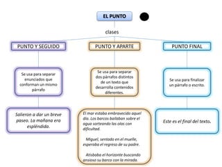 EL PUNTO
Se usa para separar
enunciados que
conforman un mismo
párrafo
PUNTO Y APARTE PUNTO FINALPUNTO Y SEGUIDO
Se usa para separar
dos párrafos distintos
de un texto que
desarrolla contenidos
diferentes.
Se usa para finalizar
un párrafo o escrito.
Salieron a dar un breve
paseo. La mañana era
espléndida.
El mar estaba embravecido aquel
día. Los barcos bailaban sobre el
agua sorteando las olas con
dificultad.
Miguel, sentado en el muelle,
esperaba el regreso de su padre.
Atisbaba el horizonte buscando
ansioso su barco con la mirada.
clases
Este es el final del texto.
 