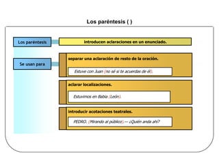 Los paréntesis ( )
Los signos de puntuación Imagen 6 ORTOGRAFÍA
Los paréntesis introducen aclaraciones en un enunciado.
Se usan para
separar una aclaración de resto de la oración.
aclarar localizaciones.
Estuve con Juan (no sé si te acuerdas de él).
Estuvimos en Babia (León).
introducir acotaciones teatrales.
PEDRO. (Mirando al público).–- ¿Quién anda ahí?
 