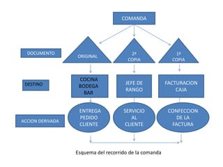 COMANDA 
DOCUMENTO 
ACCION DERIVADA 
ORIGINAL 
2ª 
COPIA 
1ª 
COPIA 
JEFE DE 
RANGO 
FACTURACION 
CAJA 
ENTREGA 
PEDIDO 
CLIENTE 
SERVICIO 
AL 
CLIENTE 
CONFECCION 
DE LA 
FACTURA 
DESTINO 
COCINA 
BODEGA 
BAR 
Esquema del recorrido de la comanda 
 
