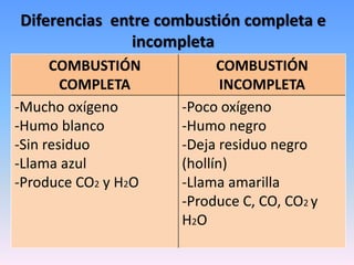 Diferencias entre combustión completa e
incompleta
COMBUSTIÓN
COMPLETA
COMBUSTIÓN
INCOMPLETA
-Mucho oxígeno
-Humo blanco
-Sin residuo
-Llama azul
-Produce CO2 y H2O
-Poco oxígeno
-Humo negro
-Deja residuo negro
(hollín)
-Llama amarilla
-Produce C, CO, CO2 y
H2O
 