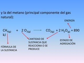 CH4(g) + 2 O2(g) CO2(g) + 2 H2O(g) + 890
kJ
y la del metano (principal componente del gas
natural):
FÓRMULA DE
LA SUSTANCIA
ESTADO DE
AGREGACIÓN
CANTIDAD DE
SUSTANCIA QUE
REACCIONA O SE
PRODUCE
ENERGÍA
 