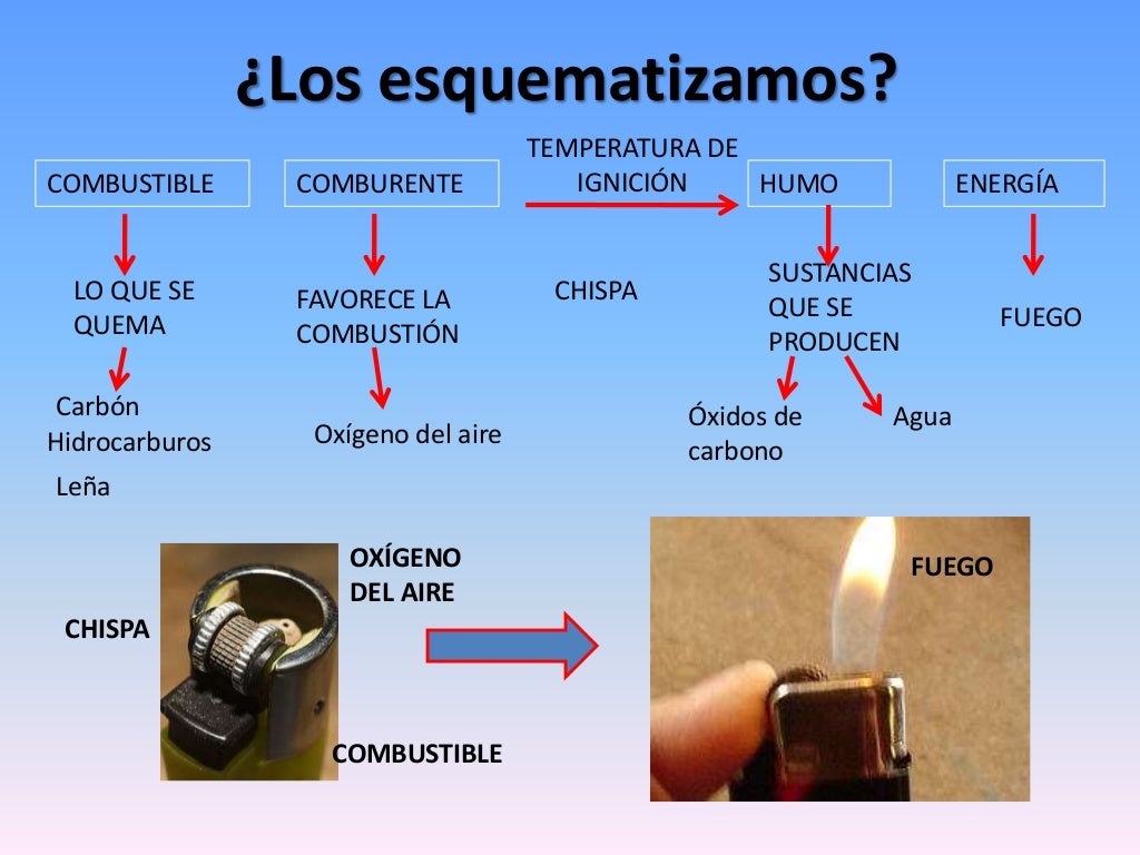 La combustión