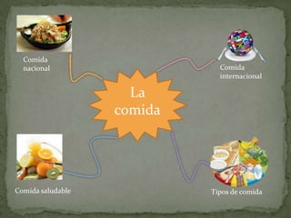 Comida
nacional

Comida
internacional

La
comida

Comida saludable

Tipos de comida

 