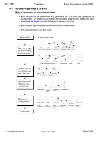 TSTI GMP                          Productique                                                       Étude des Machines Outil à C.N.

     9.3   Structure générale d'un bloc
           Nota : Programmer en correction de rayon:

                  Pour ne pas lier le programme à la géométrie de l'outil dans les opérations de
                  contournage. En effet sans correction, la trajectoire programmée est la trajectoire
                  du centre de l'outil et le résultat dépend du rayon de l'outil ;

                  Pour obtenir des dimensions différentes avec le même outil ;

                  Pour compenser l'usure des outils.


               Début du bloc          N numéro du bloc

                                                                          Y                 Y                      Z

                                                                                                                G18       G19

                                                                                                                        Y
                                           G00               G01                  G02   X        G03     X X      G17
              Quel est le type
                                      Avance rapide      Interpolation      Interpolation    Interpolation Plan de travail
              de mouvement                                linéaire           circulaire       circulaire

              à programmer ?
                                       G40              G41               G42



                                       Sans             à gauche           à droite         G80 à G89                  G90             G91

                                              Corrections de trajectoire d'outils           Cycle d'usinage      Absolu          Rela tif


                                      Y                  Y                 Y
              Quelles sont les                  A
                                                                  A                 A

              coordonnées du                                  R

              point d'arrivée ?      XA YA          X XA YA R         X XA YA IJ        X
                                             Coordonnées du point d'arrivée




               Que déplacer?
               Dans quelles
               conditions ?           T                               D       S                       F

                                     Numéro d'outil       Numéro du        Fréquence de     Vitesse d'avance
                                                          correcteur       rotation
                                                          d'outil




              Changer la
              configuration ?          M00 à M01              M02             M03 à M05         M06             M07 àM09        M40 à M45

                                      Arrêts             Fin de            Sens de          Changement         Lubrification    Gamme de
                                      programmés         programme         rotation de la   d'outil                             vitesses
                                                                           broche

                Fin de bloc




La commande Numérique                            PG & GT 28/11/2008                                                                          Page 15/17
 