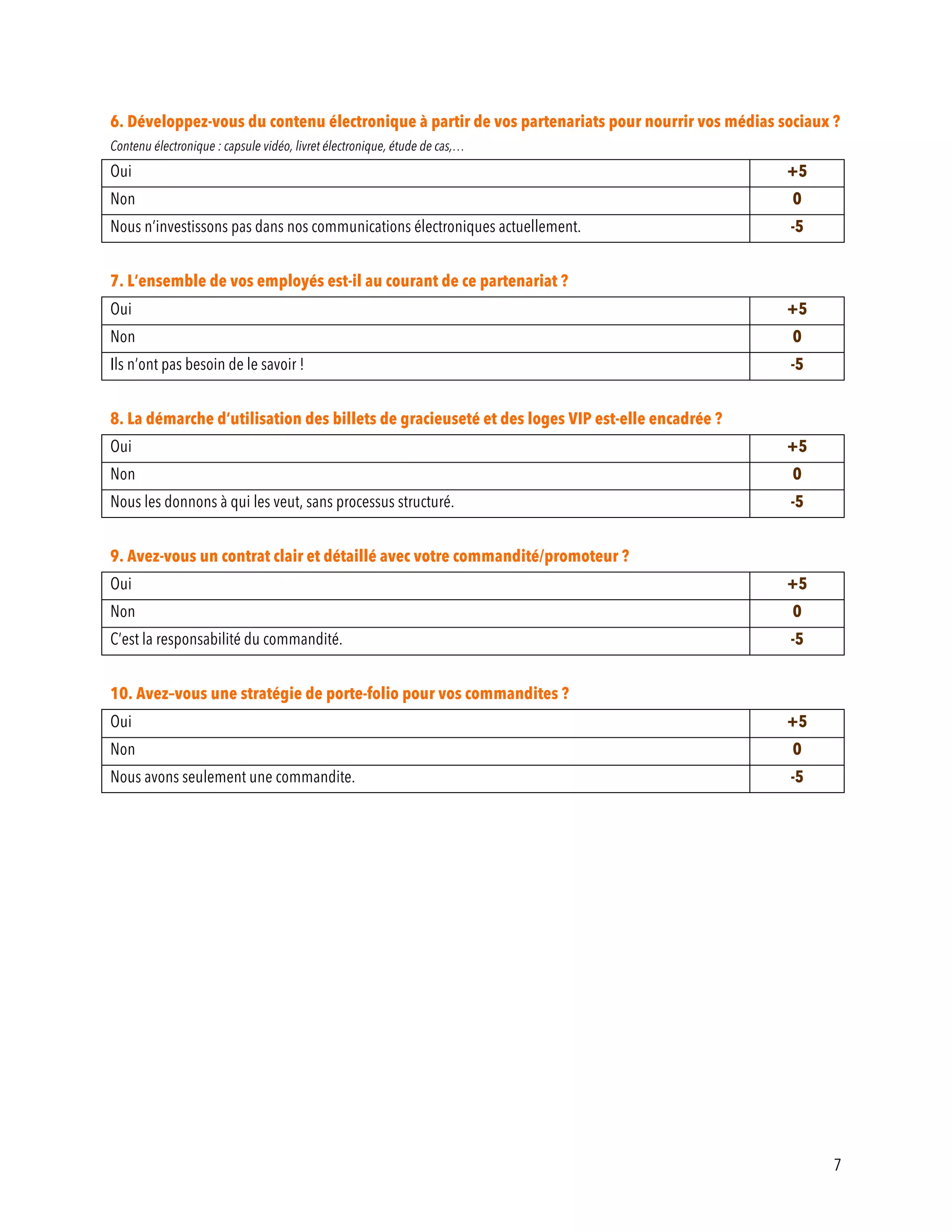 7
6. Développez-vous du contenu électronique à partir de vos partenariats pour nourrir vos médias sociaux ?
Contenu électronique : capsule vidéo, livret électronique, étude de cas,…
Oui +5
Non 0
Nous n’investissons pas dans nos communications électroniques actuellement. -5
7. L’ensemble de vos employés est-il au courant de ce partenariat ?
Oui +5
Non 0
Ils n’ont pas besoin de le savoir ! -5
8. La démarche d’utilisation des billets de gracieuseté et des loges VIP est-elle encadrée ?
Oui +5
Non 0
Nous les donnons à qui les veut, sans processus structuré. -5
9. Avez-vous un contrat clair et détaillé avec votre commandité/promoteur ?
Oui +5
Non 0
C’est la responsabilité du commandité. -5
10. Avez–vous une stratégie de porte-folio pour vos commandites ?
Oui +5
Non 0
Nous avons seulement une commandite. -5
 
