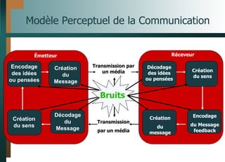 Modèle Perceptuel de la Communication
Encodage
des idées
ou pensées
Création
du
Message
Création
du sens
Décodage
du
Message
Décodage
des idées
ou pensées
Création
du sens
Création
du
message
Encodage
du Message
feedback
Émetteur Réceveur
Transmission par
un média
Transmission
par un média
Bruits
 
