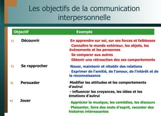 Les objectifs de la communication
interpersonnelle
-Modifier les attitudes et les comportements
d’autrui
-- influencer les croyances, les idées et les
émotions d’autrui
3) Persuader
-Nouer, maintenir et rétablir des relations
- Exprimer de l’amitié, de l’amour, de l’intérêt et de
la reconnaissance
2) Se rapprocher
-En apprendre sur soi, sur ses forces et faiblesses
- Connaître le monde extérieur, les objets, les
évènements et les personnes
- Se comparer aux autres
- Obtenir une rétroaction des ses comportements
1) Découvrir
Exemple
Objectif
- Apprécier la musique, les comédies, les discours
- Plaisanter, faire des mots d’esprit, raconter des
histoires intéressantes
4) Jouer
 