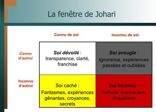 La fenêtre de Johari
Soi dévoilé :
transparence, clarté,
franchise
Soi aveugle :
Ignorance, expériences
passées et oubliées
Soi caché :
Fantasmes, expériences
gênantes, croyances,
secrets
Soi inconnu :
Refoulé, inconscient,
impulsions
Connu
d’autrui
Inconnu
d’autrui
Connu de soi Inconnu de soi
 