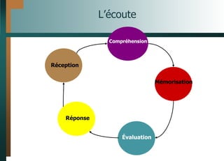 L’écoute
Réception
Compréhension
Mémorisation
Réponse
Évaluation
 