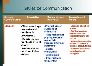 Styles de Communication
 Langage abusif et
jurons
 Attributions and
évaluations des
comportements des
autres
 Vocabulaire sexiste,
raciste ou sectaire
(région, statut, tribu)
 Menaces explicites
ou indirectes et
ambiguës
 Contact visuel
puissant et
intimidant
 Rapprochement
physique et non
respect de
l’espace intime et
personnel
 Gestes
menaçants
 Voix élevée
 Interruptions
fréquentes
- Tirer avantage
des autres et
dominer le
processus ;
- Exprimer ses
points de vue et
s’auto-
promouvoir au
détriment des
autres
Agressif
Comportement
Verbal
Comportement
Non verbal
Description
Style de
Communication
 