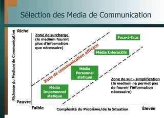 Sélection des Media de Communication
Faible
Pauvre
Richesse
du
Medium
de
Communication
Riche
Complexité du Problème/de la Situation Élevée
Zone de surcharge
(le médium fournit
plus d’information
que nécessaire)
Zone de sur - simplification
(le médium ne permet pas
de fournir l’information
nécessaire)
Média
Impersonnel
statique
Média
Personnel
statique
Média Interactifs
Face-à-face
 