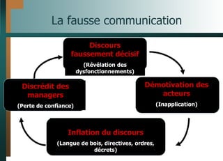 La fausse communication
Discours
faussement décisif
(Révélation des
dysfonctionnements)
Discrédit des
managers
(Perte de confiance)
Démotivation des
acteurs
(Inapplication)
Inflation du discours
(Langue de bois, directives, ordres,
décrets)
 
