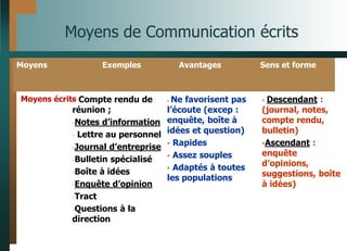 Moyens de Communication écrits
 Descendant :
(journal, notes,
compte rendu,
bulletin)
Ascendant :
enquête
d’opinions,
suggestions, boîte
à idées)
 Ne favorisent pas
l’écoute (excep :
enquête, boîte à
idées et question)
 Rapides
 Assez souples
 Adaptés à toutes
les populations
- Compte rendu de
réunion ;
-Notes d’information
- Lettre au personnel
-Journal d’entreprise
-Bulletin spécialisé
-Boîte à idées
-Enquête d’opinion
-Tract
-Questions à la
direction
Moyens écrits
Sens et forme
Avantages
Exemples
Moyens
 