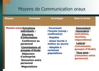 Moyens de Communication oraux
 Descendant
/Ascendant :
(entretiens,
réunions,
négociations)
 Latéral :
(commission,
groupes d’étude)
 Tous sens :
(rencontre entre
personnel)
 Favorisent
l’écoute (excep :
conférence)
 Rapides
 Assez lourds à
mettre en œuvre
 Adaptés à
certaines
populations
- Entretiens
individuels ;
- Réunions
d’information
- Conférence au
personnel
-Commissions et
groupes d’étude
- Déjeuners
d’entreprise
-Rencontre entre
personnel
-Négociations
Moyens oraux
Sens et forme
Avantages
Exemples
Moyens
 