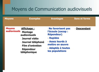 Moyens de Communication audiovisuels
 Descendant
 Ne favorisent pas
l’écoute (excep :
Répondeur)
 Rapides
 Assez lourds à
mettre en œuvre
 Adaptés à toutes
les populations
-Affichage ;
- Montage
audiovisuels
- Journal vidéo
- Journal téléphoné
- Film d’entretien
- Répondeur
téléphonique
Moyens
audiovisuels
Sens et forme
Avantages
Exemples
Moyens
 