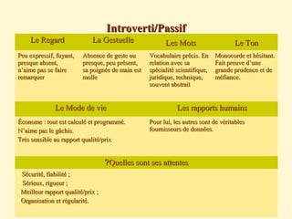 Introverti/PassifIntroverti/Passif
Le RegardLe Regard La GestuelleLa Gestuelle Les MotsLes Mots Le TonLe Ton
Peu expressif, fuyant,Peu expressif, fuyant,
presque absent,presque absent,
n’aime pas se fairen’aime pas se faire
remarquerremarquer
Absence de geste ouAbsence de geste ou
presque, peu présent,presque, peu présent,
sa poignée de main estsa poignée de main est
mollemolle
Vocabulaire précis. EnVocabulaire précis. En
relation avec sarelation avec sa
spécialité scientifique,spécialité scientifique,
juridique, technique,juridique, technique,
souvent abstraitsouvent abstrait
Monocorde et hésitant.Monocorde et hésitant.
Fait preuve d’uneFait preuve d’une
grande prudence et degrande prudence et de
méfianceméfiance..
Le Mode de vieLe Mode de vie Les rapports humainsLes rapports humains
Économe : tout est calculé et programmé.Économe : tout est calculé et programmé.
N’aime pas le gâchis.N’aime pas le gâchis.
Très sensible au rapport qualité/prixTrès sensible au rapport qualité/prix
Pour lui, les autres sont de véritablesPour lui, les autres sont de véritables
fournisseurs de données.fournisseurs de données.
Quelles sont ses attentesQuelles sont ses attentes??
 Sécurité, fiabilité ;Sécurité, fiabilité ;
 Sérieux, rigueur ;Sérieux, rigueur ;
Meilleur rapport qualité/prix ;Meilleur rapport qualité/prix ;
Organisation et régularité.Organisation et régularité.
 