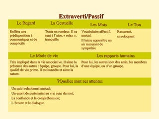 Extraverti/PassifExtraverti/Passif
Le RegardLe Regard La GestuelleLa Gestuelle Les MotsLes Mots Le TonLe Ton
Reflète uneReflète une
prédisposition àprédisposition à
communiquer et decommuniquer et de
complicitécomplicité
Toute en rondeur. Il seToute en rondeur. Il se
sent à l’aise, « relax »,sent à l’aise, « relax »,
tranquilletranquille
Vocabulaire affectif,Vocabulaire affectif,
amical.amical.
Il laisse apparaître unIl laisse apparaître un
air rassurant deair rassurant de
sympathiesympathie
Rassurant,Rassurant,
enveloppantenveloppant
Le Mode de vieLe Mode de vie Les rapports humainsLes rapports humains
Très impliqué dans la vie associative. Il aime laTrès impliqué dans la vie associative. Il aime la
présence des autres : équipe, groupe. Pour lui, laprésence des autres : équipe, groupe. Pour lui, la
qualité de vie prime. Il est honnête et aime laqualité de vie prime. Il est honnête et aime la
nature.nature.
Pour lui, les autres sont des amis, les membresPour lui, les autres sont des amis, les membres
d’une équipe, ou d’un groupe.d’une équipe, ou d’un groupe.
Quelles sont ses attentesQuelles sont ses attentes??
Un suivi relationnel amical;Un suivi relationnel amical;
Un esprit de partenariat au vrai sens du mot;Un esprit de partenariat au vrai sens du mot;
La confiance et la compréhension;La confiance et la compréhension;
L’écoute et le dialogue.L’écoute et le dialogue.
 