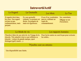 Introverti/ActifIntroverti/Actif
Le RegardLe Regard La GestuelleLa Gestuelle Les MotsLes Mots Le TonLe Ton
Il regarde droit dansIl regarde droit dans
les yeux. Son regardles yeux. Son regard
est peu ou pasest peu ou pas
communicateur, maiscommunicateur, mais
perçant.perçant.
Il a une gestuelleIl a une gestuelle
rythmée. La posture estrythmée. La posture est
droite. Sa poignée dedroite. Sa poignée de
main est rigoureuse.main est rigoureuse.
Il use d’un vocabulaireIl use d’un vocabulaire
pauvre, reflétant unpauvre, reflétant un
esprit deesprit de
commandement.commandement.
Sec, autoritaire.Sec, autoritaire.
DDéégage un airgage un air
dd’’assurance.assurance.
Le Mode de vieLe Mode de vie Les rapports humainsLes rapports humains
Cherche à faire de son style de vie l’image de laCherche à faire de son style de vie l’image de la
réussite. Très attaché à tout ce qui reflétera saréussite. Très attaché à tout ce qui reflétera sa
réussite : voiture de grande marque, sportréussite : voiture de grande marque, sport
distingué (golf, tennis…)distingué (golf, tennis…)
Pour lui,les autres ne sont là que pour exécuterPour lui,les autres ne sont là que pour exécuter
les ordres..les ordres..
Quelles sont ses attentesQuelles sont ses attentes??
Une disponibilité sans limite.Une disponibilité sans limite.
 