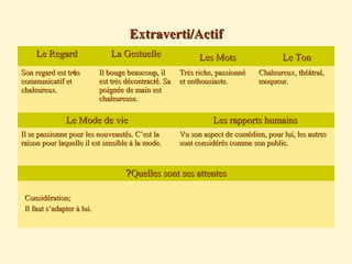 Extraverti/ActifExtraverti/Actif
Le RegardLe Regard La GestuelleLa Gestuelle Les MotsLes Mots Le TonLe Ton
Son regard est trSon regard est trèèss
communicatif etcommunicatif et
chaleureux.chaleureux.
Il bouge beaucoup, ilIl bouge beaucoup, il
est très décontracté. Saest très décontracté. Sa
poignée de main estpoignée de main est
chaleureuse.chaleureuse.
Très riche, passionnéTrès riche, passionné
et enthousiaste.et enthousiaste.
Chaleureux, théâtral,Chaleureux, théâtral,
moqueur.moqueur.
Le Mode de vieLe Mode de vie Les rapports humainsLes rapports humains
Il se passionne pour les nouveautés. C’est laIl se passionne pour les nouveautés. C’est la
raison pour laquelle il est sensible à la mode.raison pour laquelle il est sensible à la mode.
Vu son aspect de comédien, pour lui, les autresVu son aspect de comédien, pour lui, les autres
sont considérés comme son public.sont considérés comme son public.
Quelles sont ses attentesQuelles sont ses attentes??
Considération;Considération;
Il faut s’adapter à lui.Il faut s’adapter à lui.
 