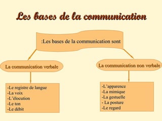 Les bases de la communicationLes bases de la communication
Les bases de la communication sontLes bases de la communication sont::
La communication non verbaleLa communication non verbaleLa communication verbaleLa communication verbale
-Le registre de langue-Le registre de langue
-La voix-La voix
-L’élocution-L’élocution
-Le ton-Le ton
-Le débit-Le débit
-L’apparence-L’apparence
-La mimique-La mimique
-La gestuelle-La gestuelle
- La posture- La posture
-Le regard-Le regard
 