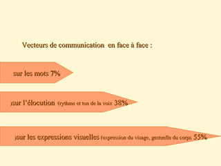  Vecteurs de communication en face à face :Vecteurs de communication en face à face :
7%7%sur les motssur les mots
38%38%sur l’élocutionsur l’élocution (rythme et ton de la voix(rythme et ton de la voix))
55%55%sur les expressions visuellessur les expressions visuelles (expression du visage, gestuelle du corps(expression du visage, gestuelle du corps))
 