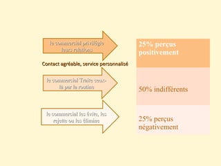 25% perçus
positivement
50% indifférents
25% perçus
négativement
le commercial privilégiele commercial privilégie
leurs relationsleurs relations
Contact agréable, service personnaliséContact agréable, service personnalisé
le commercial Traite ceux-le commercial Traite ceux-
là par la routinelà par la routine
le commercial les évite, lesle commercial les évite, les
rejette ou les éliminerejette ou les élimine
 