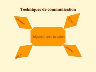 Techniques de communicationTechniques de communication
Réponse aux besoins
Observation
Écoute
Attitude
Vocabulaire
 