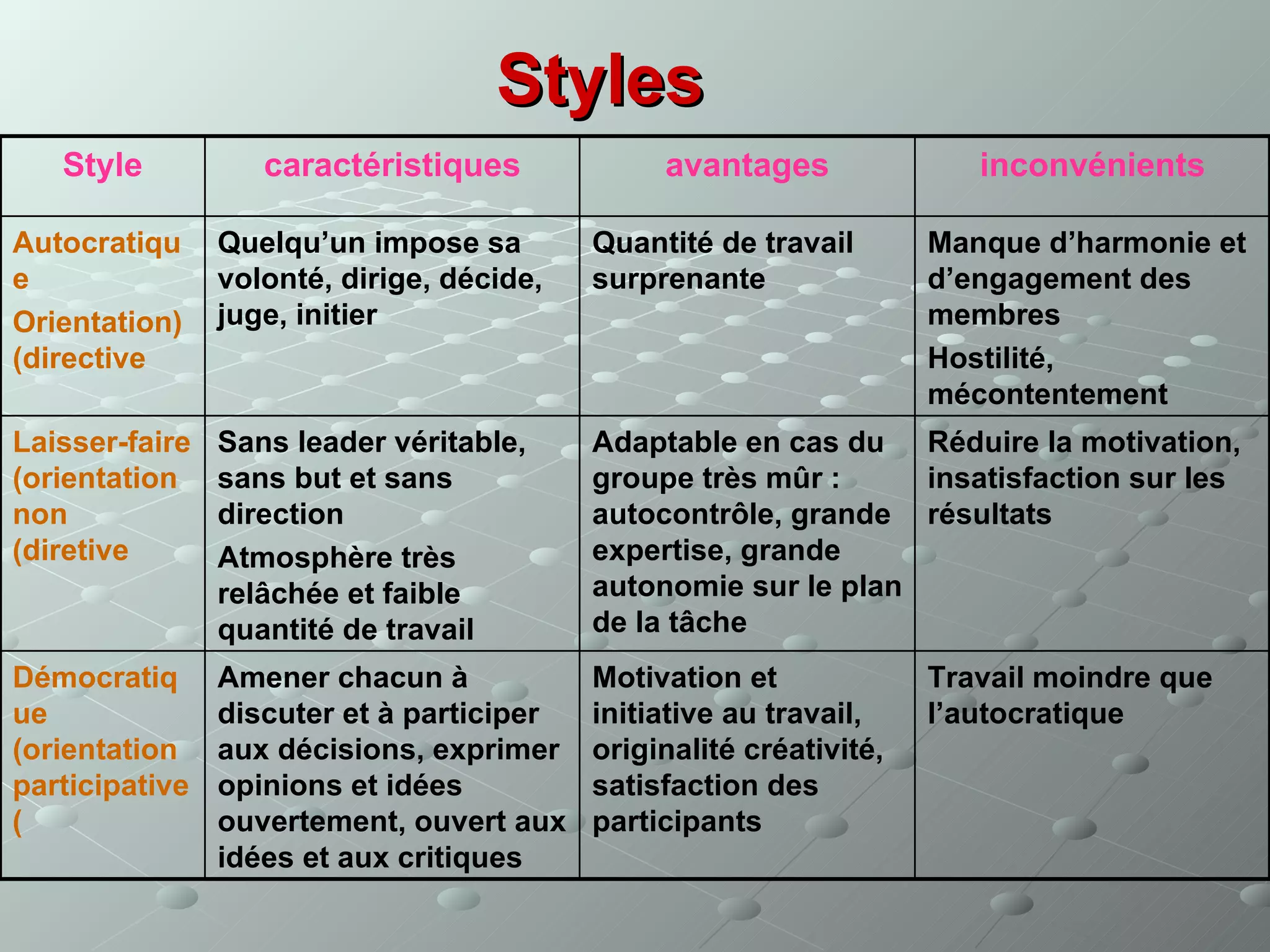 Styles
   Style           caractéristiques             avantages               inconvénients

Autocratiqu     Quelqu’un impose sa        Quantité de travail       Manque d’harmonie et
e               volonté, dirige, décide,   surprenante               d’engagement des
Orientation)    juge, initier                                        membres
(directive                                                           Hostilité,
                                                                     mécontentement
Laisser-faire   Sans leader véritable,     Adaptable en cas du Réduire la motivation,
(orientation    sans but et sans           groupe très mûr :     insatisfaction sur les
non             direction                  autocontrôle, grande résultats
(diretive       Atmosphère très            expertise, grande
                relâchée et faible         autonomie sur le plan
                quantité de travail        de la tâche
Démocratiq      Amener chacun à            Motivation et             Travail moindre que
ue              discuter et à participer   initiative au travail,    l’autocratique
(orientation    aux décisions, exprimer    originalité créativité,
participative   opinions et idées          satisfaction des
(               ouvertement, ouvert aux    participants
                idées et aux critiques
 
