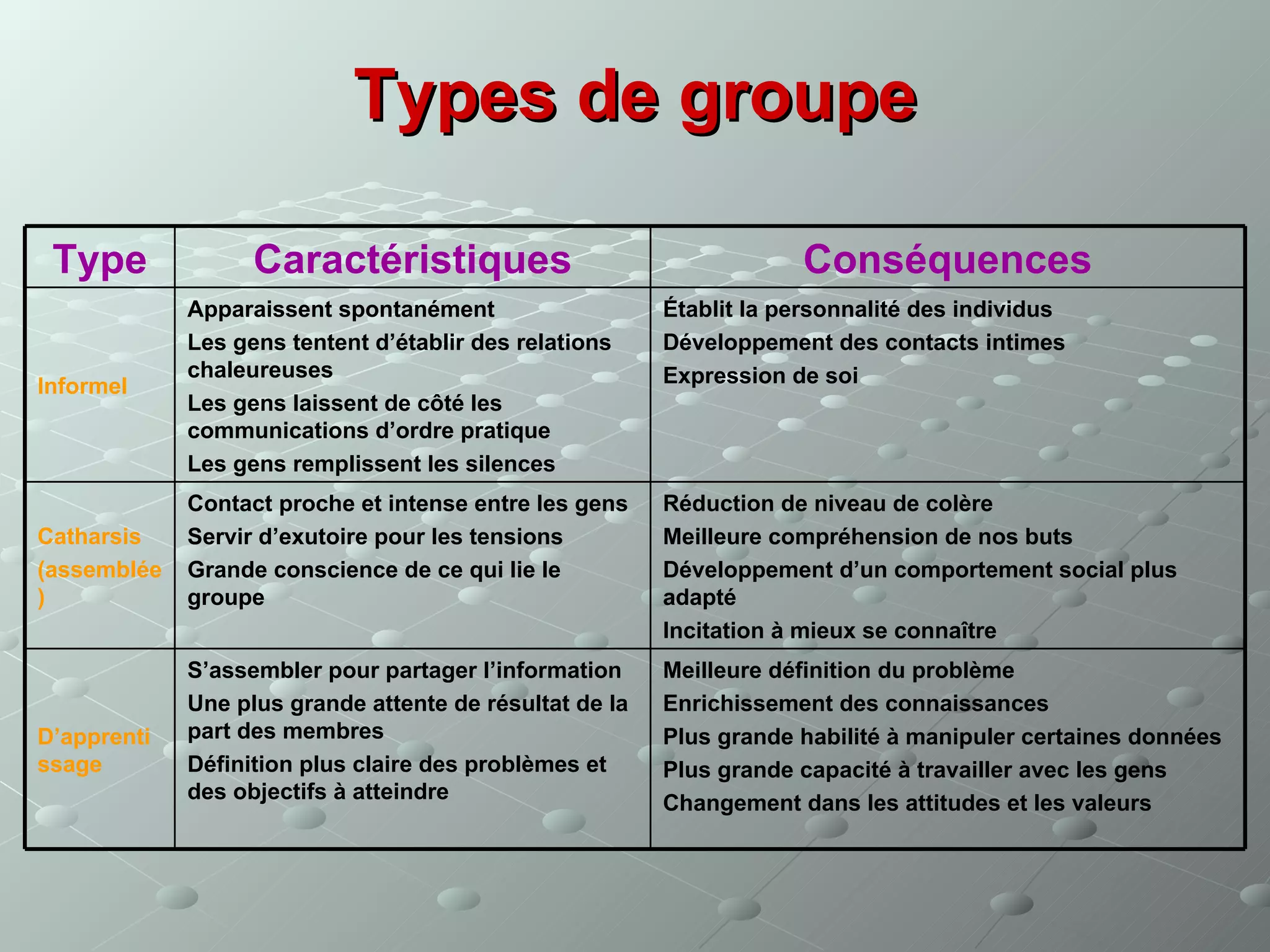 Types de groupe

 Type              Caractéristiques                                  Conséquences
             Apparaissent spontanément                   Établit la personnalité des individus
             Les gens tentent d’établir des relations    Développement des contacts intimes
             chaleureuses                                Expression de soi
Informel
             Les gens laissent de côté les
             communications d’ordre pratique
             Les gens remplissent les silences
             Contact proche et intense entre les gens    Réduction de niveau de colère
Catharsis    Servir d’exutoire pour les tensions         Meilleure compréhension de nos buts
(assemblée   Grande conscience de ce qui lie le          Développement d’un comportement social plus
)            groupe                                      adapté
                                                         Incitation à mieux se connaître
             S’assembler pour partager l’information     Meilleure définition du problème
             Une plus grande attente de résultat de la   Enrichissement des connaissances
D’apprenti   part des membres                            Plus grande habilité à manipuler certaines données
ssage        Définition plus claire des problèmes et     Plus grande capacité à travailler avec les gens
             des objectifs à atteindre                   Changement dans les attitudes et les valeurs
 