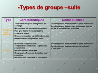-Types de groupe –suite

 Type              Caractéristiques                                 Conséquences
              Apparaisse lorsqu’un changement est       Développement des habiletés de prise de décision
              envisagé                                  Développement de nouvelles techniques pour en
              Nécessité de décisions opérationnelles    arriver à des décisions politiques
D’élaborati   Plus grand sens de responsabilité
on de
politiques    Le sérieux du but
              Une communication contrôlée et orientée
              Une évaluation critiques des idées

              Questions complexes c/ le                 Développement des habiletés de prise de décision
              compréhension et la mise en place des     Développement des compétences d’action et
              programmes                                d’exécution
D’action      Des discussions sérieuses
              Une pression fréquente des délais pour
              exécution
              Des décisions concrètes et spécifiques
 