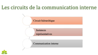 Les circuits de la communication interne
Circuit hiérarchique
Instances
représentatives
Communication interne
 