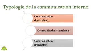Typologie de la communication interne
Communication
descendante.
Communication ascendante.
Communication
horizontale.
 
