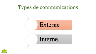 Types de communications
Externe
Interne.
 