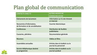 Plan global de communication
CONTACTS DIRECTS AUTRES MODES DE
COMMUNICATION
Événements de lancement Information sur le site Intranet
et Internet
Rencontres d’information,
de formation et de sensibilisation
Courrier électronique
Conférences Distribution de feuillets
publicitaires
Causeries, plénières Documentation générale
Réunions Vidéos et films
Assemblées annuelles Articles dans le bulletin ou le
journal du personnel
Service téléphonique destiné
au programme
Articles dans le bulletin ou le
journal syndical
 