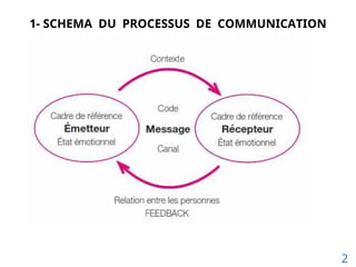 1- SCHEMA DU PROCESSUS DE COMMUNICATION
2
 