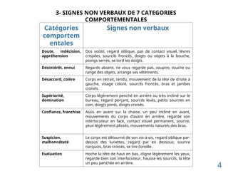 3- SIGNES NON VERBAUX DE 7 CATEGORIES
COMPORTEMENTALES
Catégories
comportem
entales
Signes non verbaux
Doute, indécision,
appréhension
Dos voûté, regard oblique, pas de contact visuel, lèvres
crispées, sourcils froncés, doigts ou objets à la bouche,
poings serrés, se tord les doigts.
Désintérêt, ennui Regards absent, ne vous regarde pas, soupire, touche ou
range des objets, arrange ses vêtements.
Désaccord, colère Corps en retrait, tendu, mouvement de la tête de droite à
gauche, visage coloré, sourcils froncés, bras et jambes
croisés.
Supériorité,
domination
Corps légèrement penché en arrière ou très incliné sur le
bureau, regard perçant, sourcils levés, petits sourires en
coin, doigts joints, doigts croisés.
Confiance, franchise Assis en avant sur la chaise, un peu incliné en avant,
mouvements du corps d’avant en arrière, regarde son
interlocuteur en face, contact visuel permanent, sourire,
yeux légèrement plissés, mouvements naturels des bras.
Suspicion,
malhonnêteté
Le corps est détourné de son vis-à-vis, regard oblique par-
dessus des lunettes, regard par en dessous, sourire
narquois, bras croisés, se tire l’oreille.
Evaluation Hoche la tête de haut en bas, cligne légèrement les yeux,
regarde bien son interlocuteur, hausse les sourcils, la tête
un peu penchée en arrière.
4
 