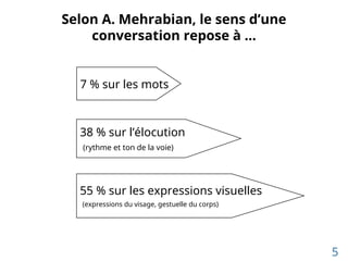 Selon A. Mehrabian, le sens d’une
conversation repose à …
7 % sur les mots
38 % sur l’élocution
(rythme et ton de la voie)
55 % sur les expressions visuelles
(expressions du visage, gestuelle du corps)
5
 