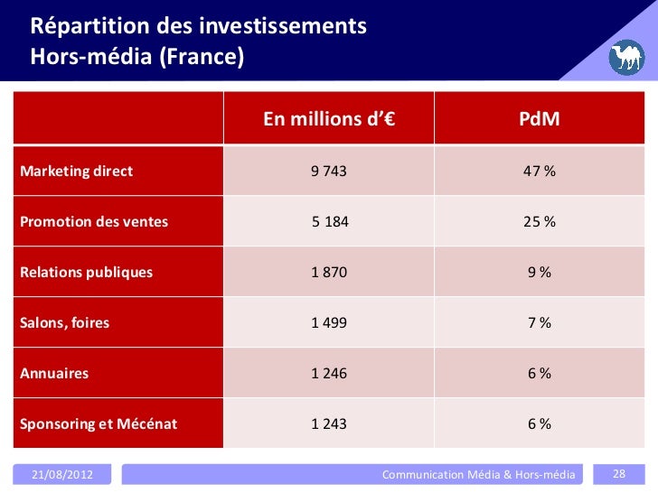 Pourcentage Budget Communication
