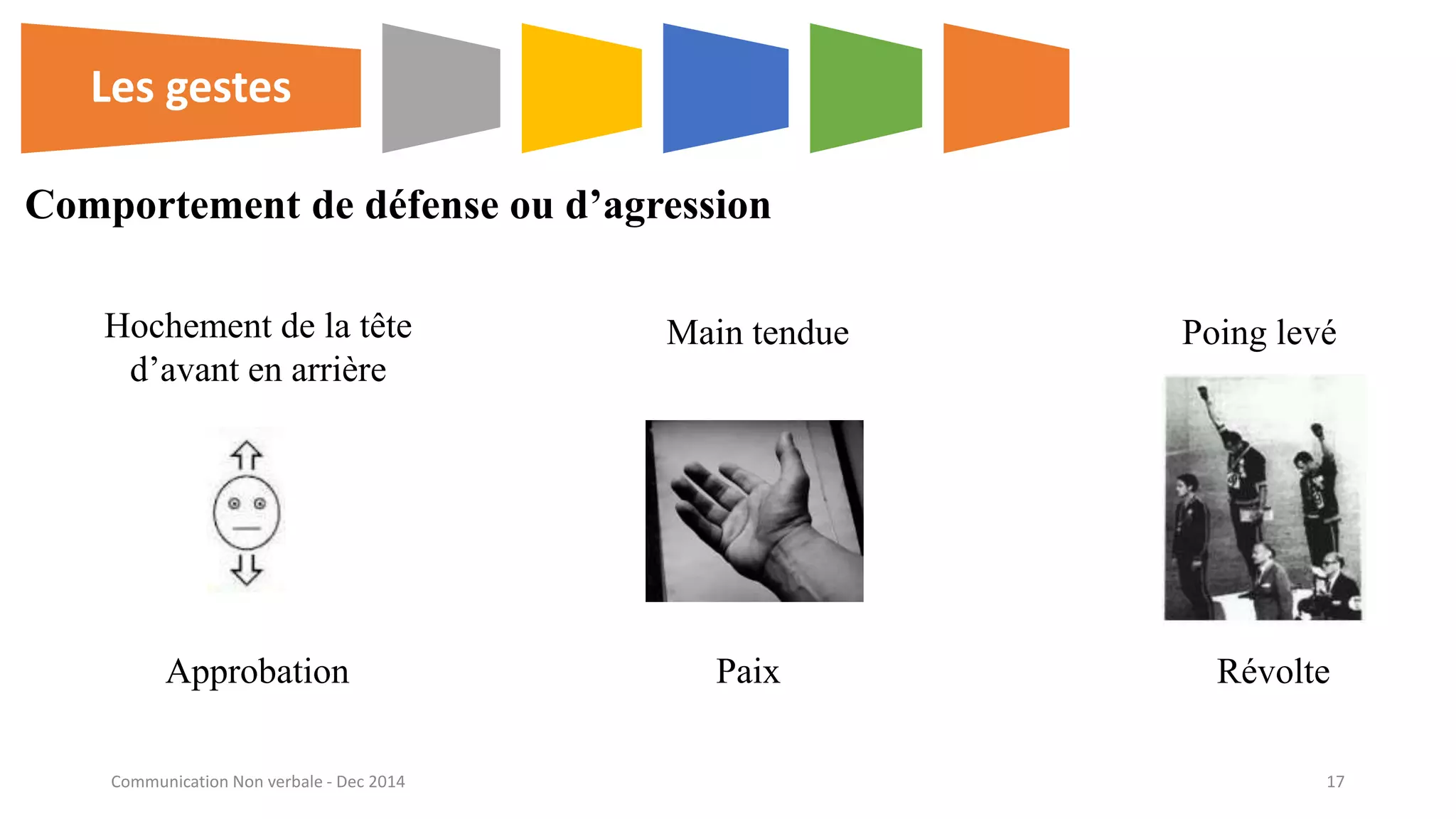 Comportement de défense ou d’agression
Poing levé
Révolte
Main tendue
PaixApprobation
Hochement de la tête
d’avant en arrière
Les gestes
Communication Non verbale - Dec 2014 17
 