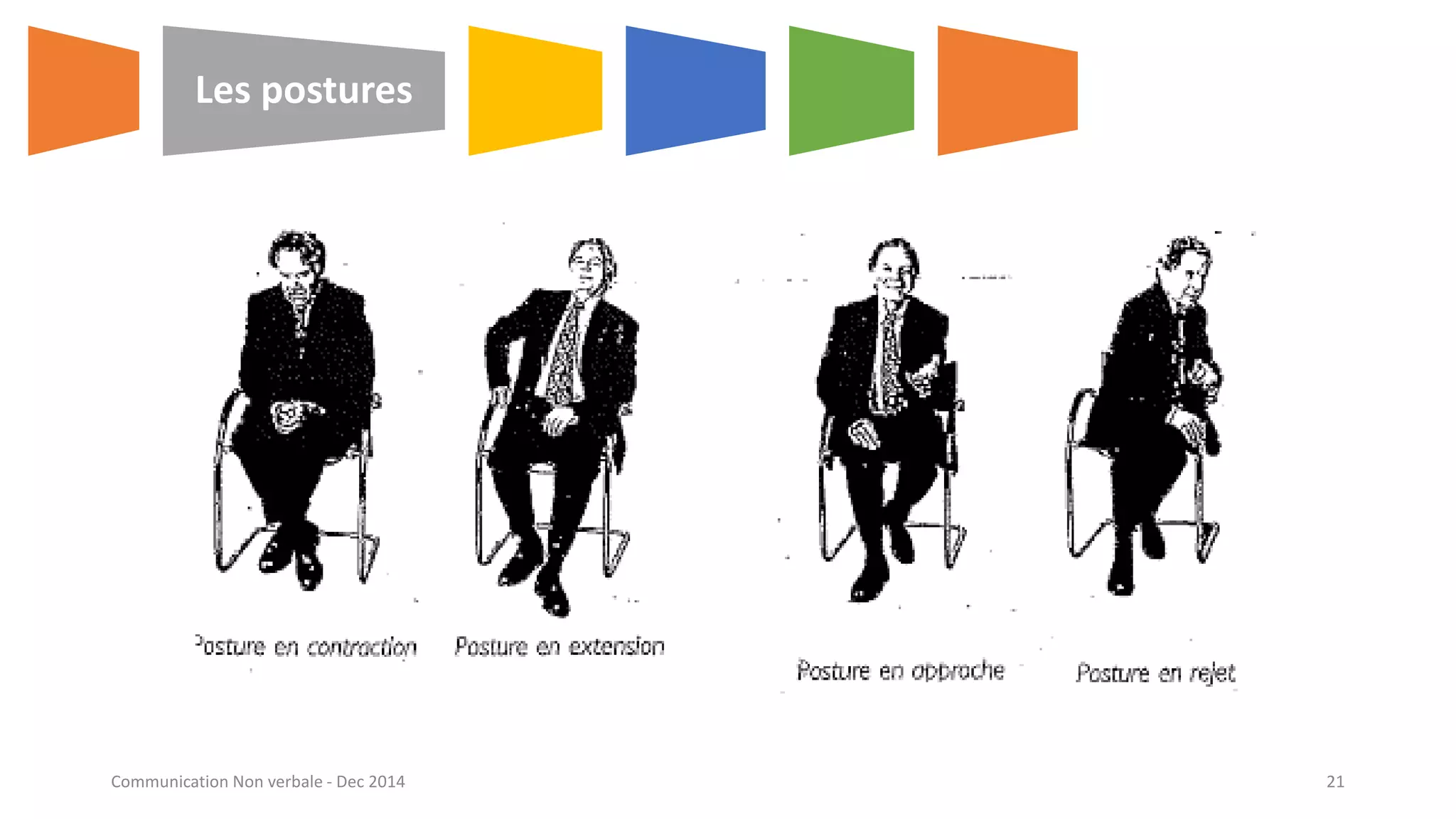 Les postures
Communication Non verbale - Dec 2014 21
 