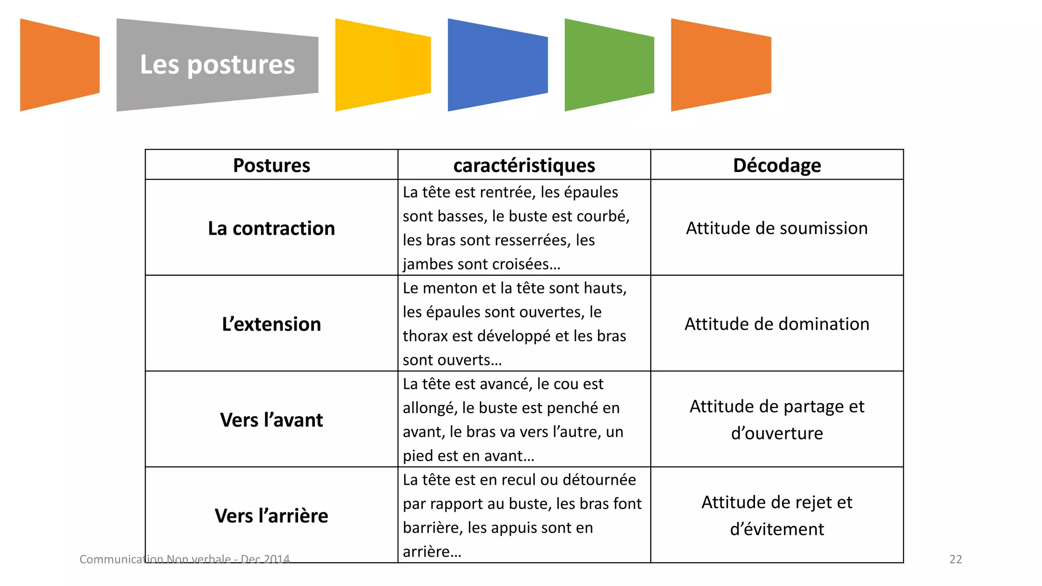 Postures caractéristiques Décodage
La contraction
La tête est rentrée, les épaules
sont basses, le buste est courbé,
les bras sont resserrées, les
jambes sont croisées…
Attitude de soumission
L’extension
Le menton et la tête sont hauts,
les épaules sont ouvertes, le
thorax est développé et les bras
sont ouverts…
Attitude de domination
Vers l’avant
La tête est avancé, le cou est
allongé, le buste est penché en
avant, le bras va vers l’autre, un
pied est en avant…
Attitude de partage et
d’ouverture
Vers l’arrière
La tête est en recul ou détournée
par rapport au buste, les bras font
barrière, les appuis sont en
arrière…
Attitude de rejet et
d’évitement
Les postures
Communication Non verbale - Dec 2014 22
 