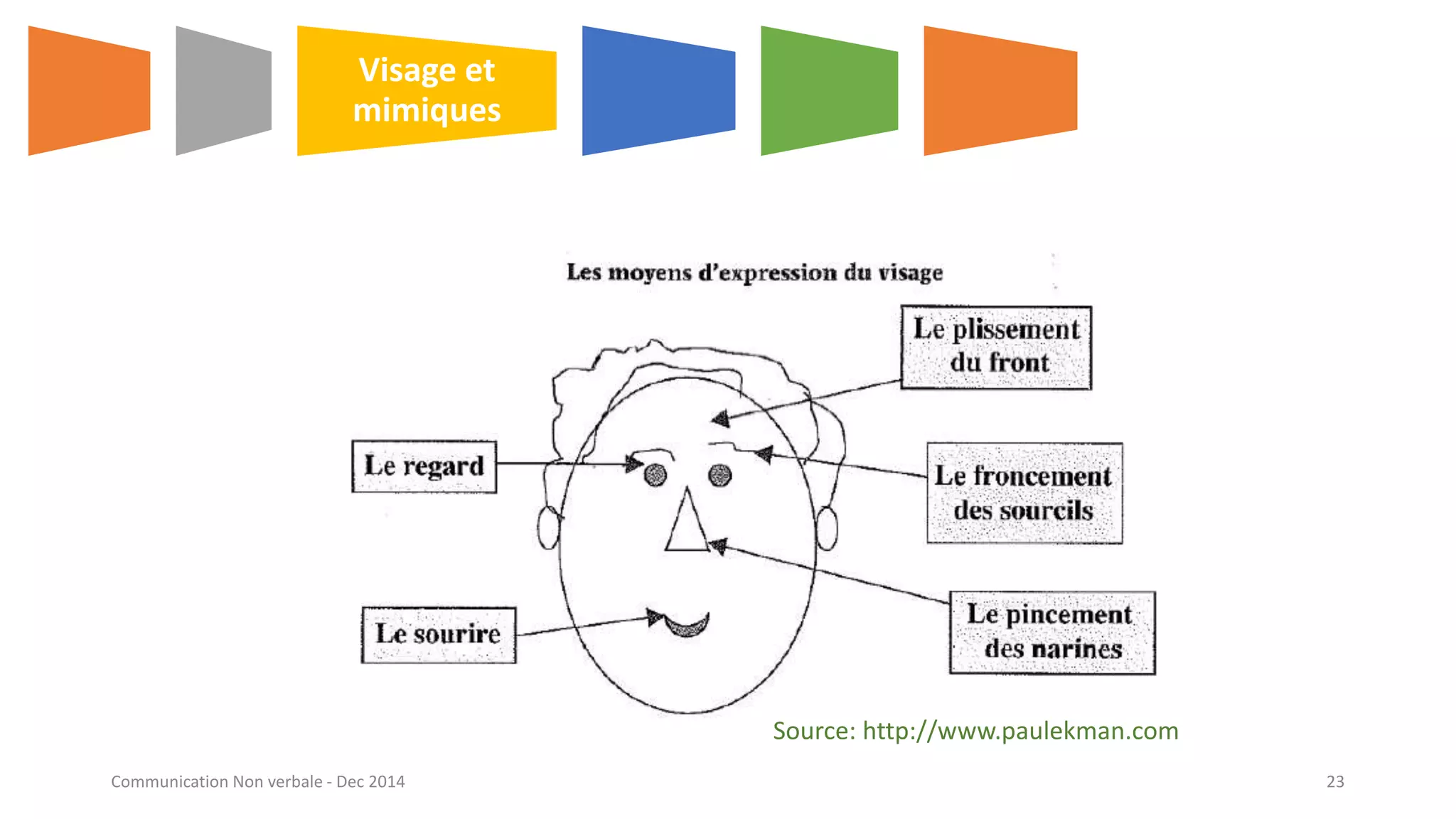 Source: http://www.paulekman.com
Visage et
mimiques
Communication Non verbale - Dec 2014 23
 