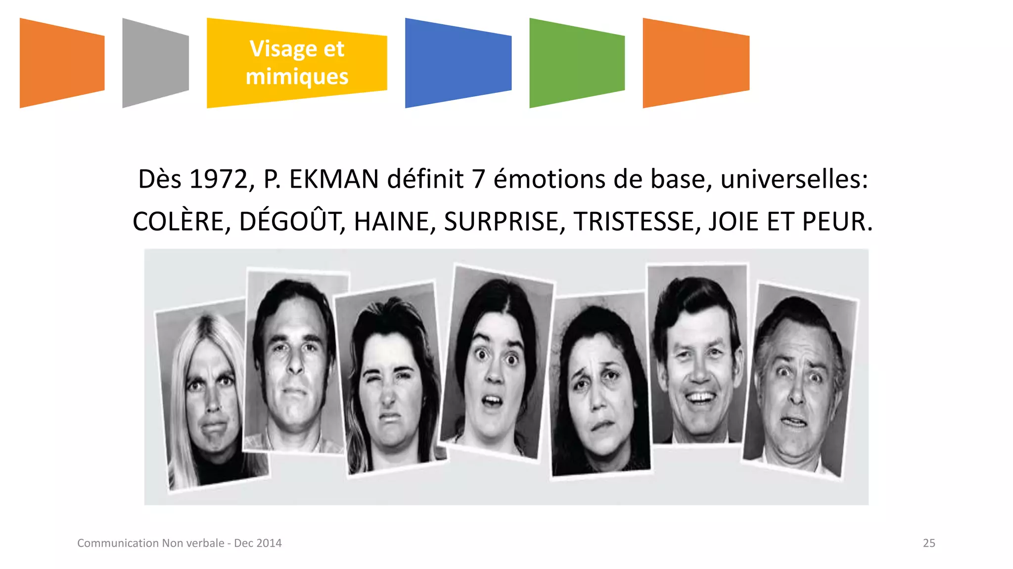 Dès 1972, P. EKMAN définit 7 émotions de base, universelles:
COLÈRE, DÉGOÛT, HAINE, SURPRISE, TRISTESSE, JOIE ET PEUR.
Visage et
mimiques
Communication Non verbale - Dec 2014 25
 