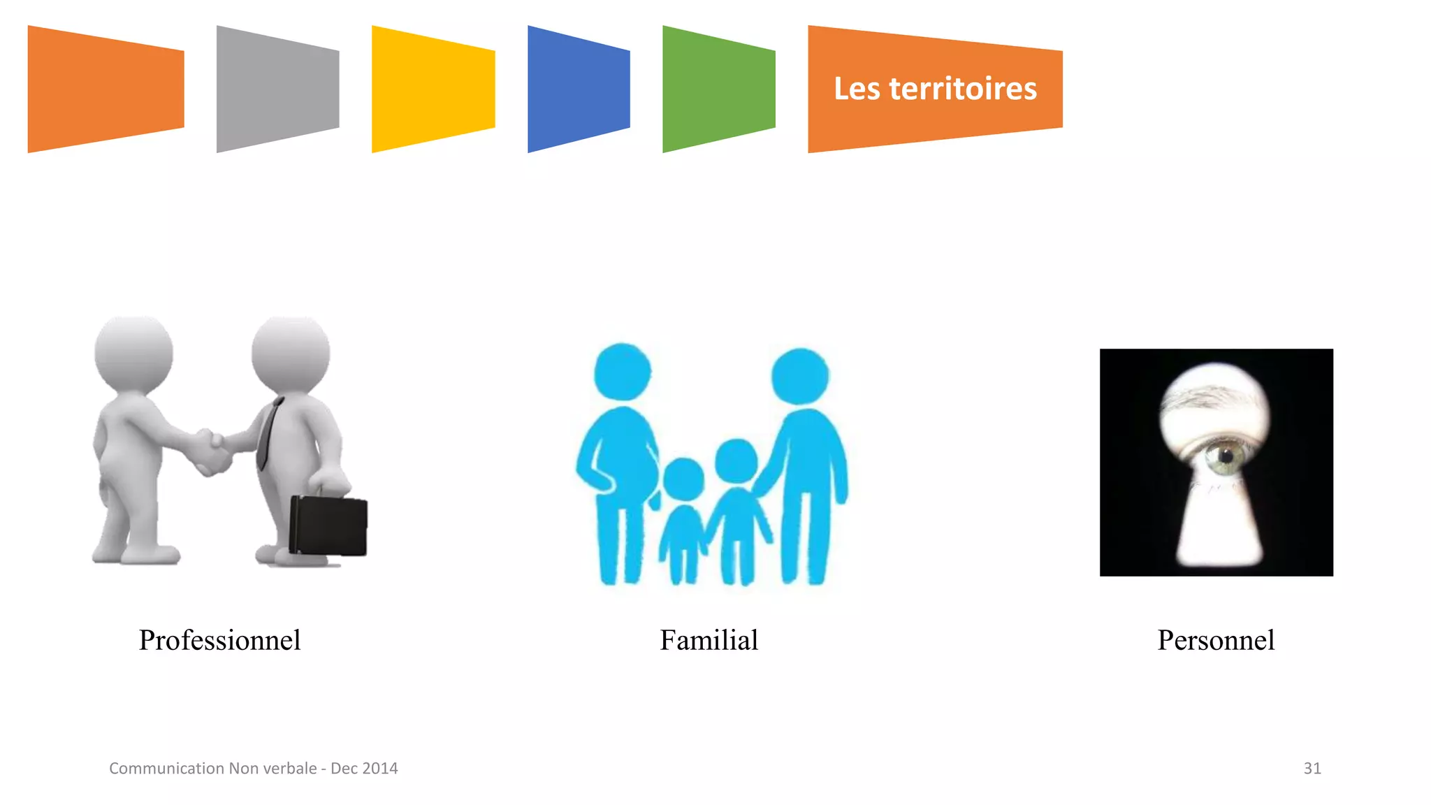 Les territoires
Professionnel Familial Personnel
Communication Non verbale - Dec 2014 31
 
