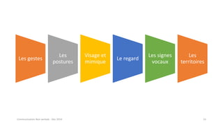 Communication Non verbale - Dec 2014 15
Les gestes
Les
postures
Visage et
mimique
Le regard
Les signes
vocaux
Les
territoires
 