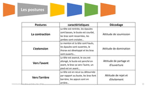 Postures caractéristiques Décodage
La contraction
La tête est rentrée, les épaules
sont basses, le buste est courbé,
les bras sont resserrées, les
jambes sont croisées…
Attitude de soumission
L’extension
Le menton et la tête sont hauts,
les épaules sont ouvertes, le
thorax est développé et les bras
sont ouverts…
Attitude de domination
Vers l’avant
La tête est avancé, le cou est
allongé, le buste est penché en
avant, le bras va vers l’autre, un
pied est en avant…
Attitude de partage et
d’ouverture
Vers l’arrière
La tête est en recul ou détournée
par rapport au buste, les bras font
barrière, les appuis sont en
arrière…
Attitude de rejet et
d’évitement
Les postures
Communication Non verbale - Dec 2014 22
 